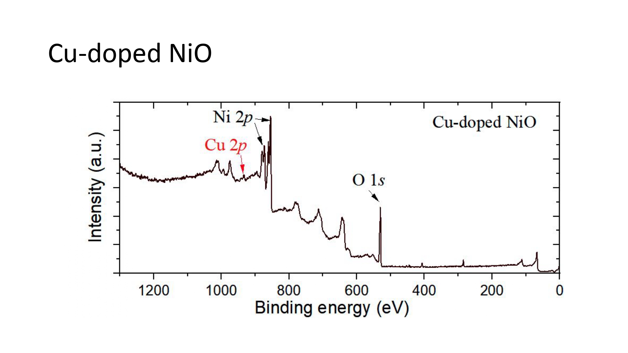 Cu Doped NiO Nanoparticles XPS